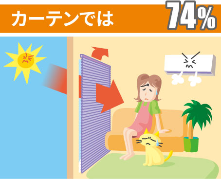カーテンがついた部屋では74％。窓ガラスとカーテンの間の空気が、温室効果で温められ室温を高めます。 三協アルミ　庭まわり 　サンシェード　コーディネートアイテム　ウォールエクステリア　モダン　おしゃれ　エクステリア　愛知・名古屋の外構専門店パートナーホームのエクステリア　製品一覧　オーニング　カフェリオ|パートナーホーム