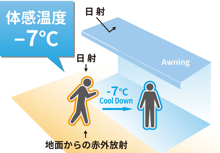 オーニングを設置して日陰をつくり出すことで、体感温度上昇の要因である、日射と赤外放射を大幅にカットします。結果、オーニングの下の体感温度は、日向と比べると約7℃下がります。 三協アルミ　庭まわり 　サンシェード　コーディネートアイテム　ウォールエクステリア　モダン　おしゃれ　エクステリア　愛知・名古屋の外構専門店パートナーホームのエクステリア　製品一覧　オーニング　カフェリオ|パートナーホーム