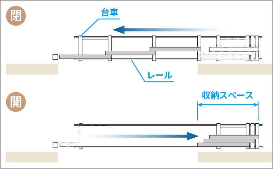 開閉は引き込み式 扉を重ね合わせて引き込むため、収納スペースがコンパクトで広い間口寸法に対応します。 三協アルミ　パブリックエクステリア　モダン　おしゃれ　エクステリア　愛知・名古屋の外構専門店パートナーホームのエクステリア　製品一覧　大型引戸門扉　ライディートN|パートナーホーム