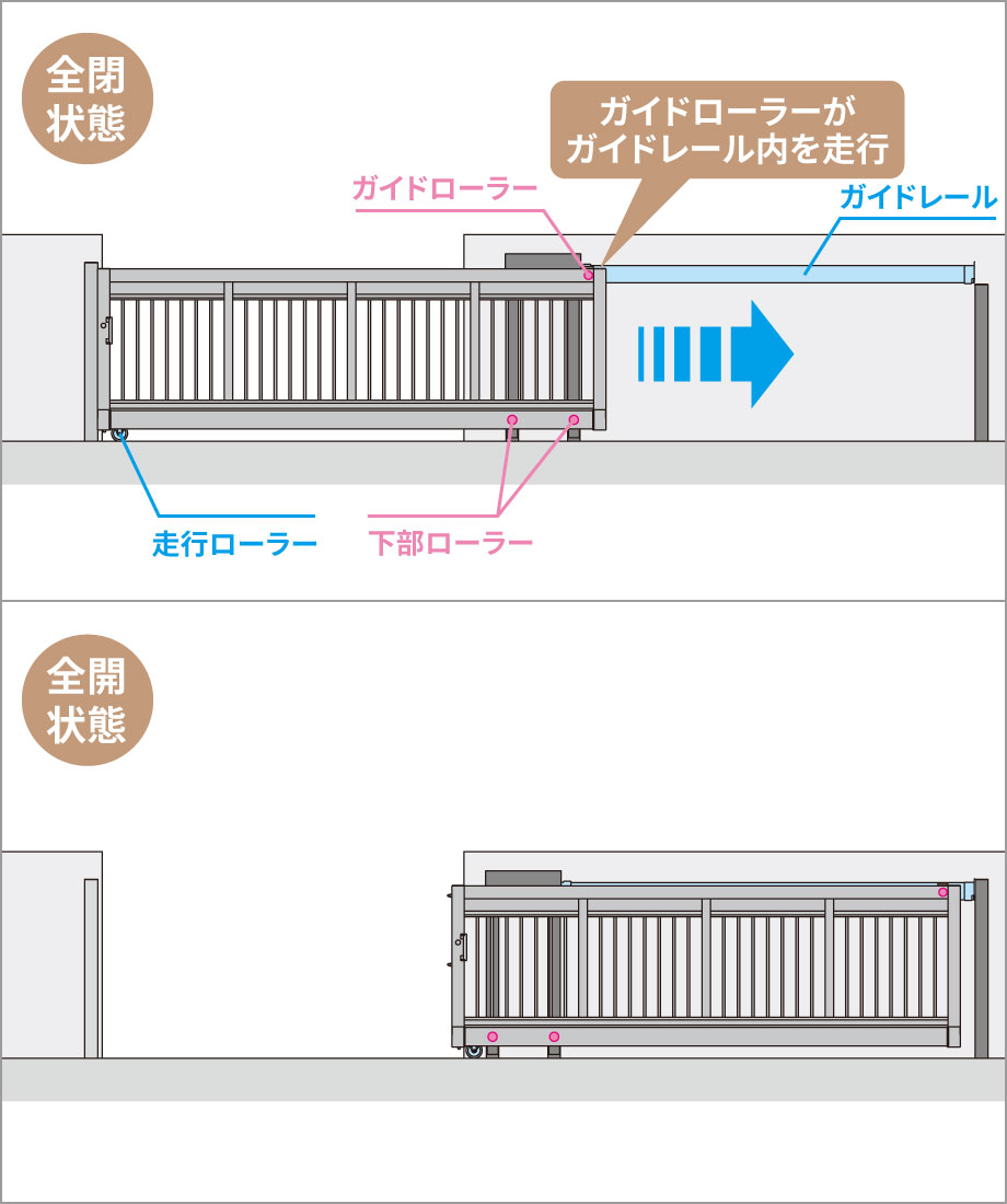 ガイドレール内を扉本体のガイドローラーが走行する方式。 三協アルミ　パブリックエクステリア　モダン　おしゃれ　エクステリア　愛知・名古屋の外構専門店パートナーホームのエクステリア　製品一覧　大型引戸門扉　エアロディート|パートナーホーム