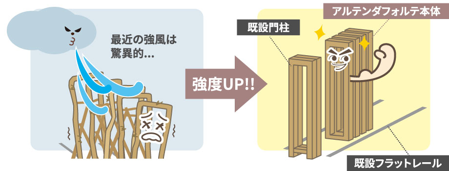 既設商品から「アルテンダフォルテ」への取り替えもOK（既設門柱・フラットレールを流用可能） 短い工期で取り替え 強度UP！ 既設商品が当社のフラットレールタイプ（※）なら、門柱とレールがそのまま使えるので短い工期で取り替えできます。 ※既設商品の発売時期により、取り替えの対応方法が異なります。 ※レール芯幅450mmの製品に限ります。 ●落し棒受けの追加施工が必要となります。 三協アルミ　パブリックエクステリア　モダン　おしゃれ　エクステリア　愛知・名古屋の外構専門店パートナーホームのエクステリア　製品一覧　大型伸縮門扉　アルテンダフォルテ|パートナーホーム