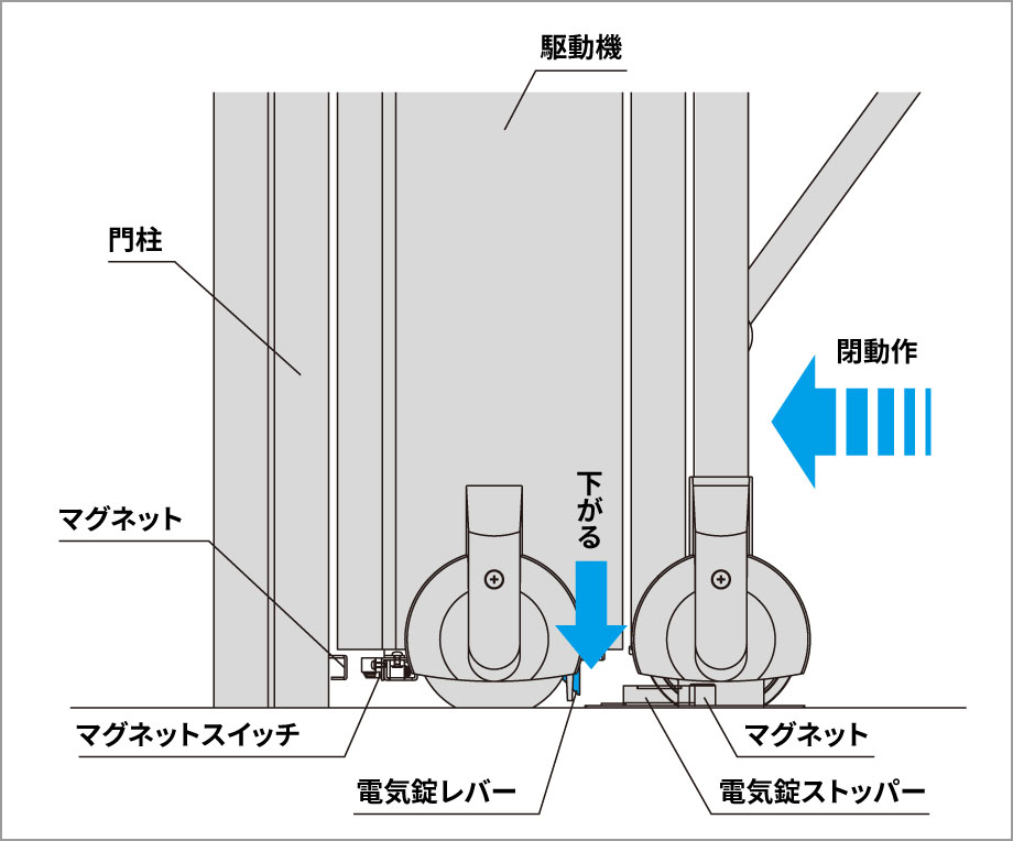 電気錠 全閉時に駆動機下部より電気錠レバーが自動的に下がり、門扉をしっかり施錠する電気錠を標準装備しています。　電動タイプ フラットレールタイプ　三協アルミ　パブリックエクステリア　モダン　おしゃれ　エクステリア　愛知・名古屋の外構専門店パートナーホームのエクステリア　製品一覧　大型伸縮門扉　アルテンダ|パートナーホーム