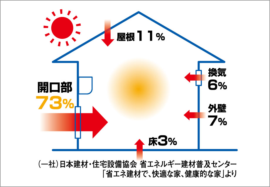 夏場、室内に流入する熱の約73％は窓から 外気の熱は、屋根・外壁・床・開口部から出入りします。 特に開口部（窓やドア）からの割合は大きく、窓の断熱化・日射遮蔽は快適な暮らしのポイントとなります。 三協アルミ　庭まわり 　サンシェード　コーディネートアイテム　ウォールエクステリア　モダン　おしゃれ　エクステリア　愛知・名古屋の外構専門店パートナーホームのエクステリア　製品一覧　オーニング　ラクシェード|パートナーホーム