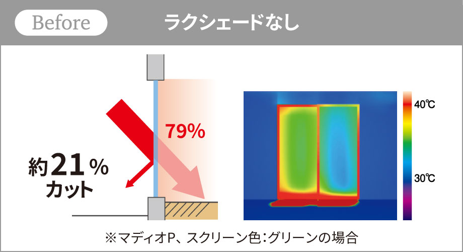 ラクシェードを使うと日差しを約82％カットできます！ 直射日光を受けた窓の温度は40℃近くまで上昇することもあります。 ラクシェードを使うと日射熱を遮ることができ、冷房効率を高めることで節電につながります。また、外付のラクシェードは屋外で日射熱を遮蔽し大気に放熱するため、内付のブラインド等よりも日射遮蔽効果が高く、畳の日焼けや家具の傷みも抑えます。 三協アルミ　庭まわり 　サンシェード　コーディネートアイテム　ウォールエクステリア　モダン　おしゃれ　エクステリア　愛知・名古屋の外構専門店パートナーホームのエクステリア　製品一覧　オーニング　ラクシェード|パートナーホーム