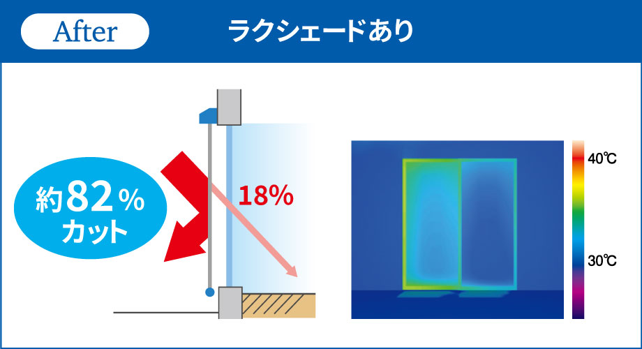 ラクシェードを使うと日差しを約82％カットできます！ 直射日光を受けた窓の温度は40℃近くまで上昇することもあります。 ラクシェードを使うと日射熱を遮ることができ、冷房効率を高めることで節電につながります。また、外付のラクシェードは屋外で日射熱を遮蔽し大気に放熱するため、内付のブラインド等よりも日射遮蔽効果が高く、畳の日焼けや家具の傷みも抑えます。 三協アルミ　庭まわり 　サンシェード　コーディネートアイテム　ウォールエクステリア　モダン　おしゃれ　エクステリア　愛知・名古屋の外構専門店パートナーホームのエクステリア　製品一覧　オーニング　ラクシェード|パートナーホーム