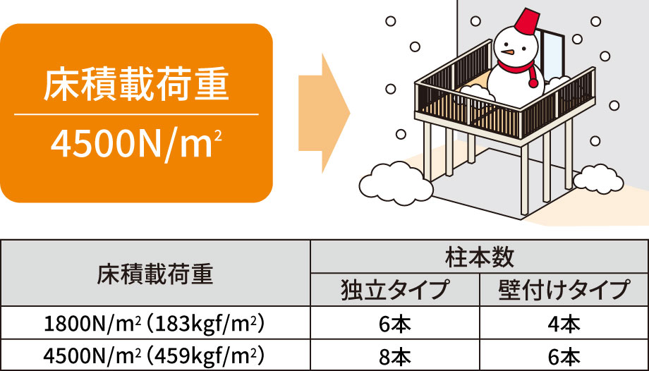 積雪地域に対応 雪に強い、床積載荷重4500N／㎡を設定しています。　三協アルミ　庭まわり　ウォールエクステリア　モダン　おしゃれ　エクステリア　愛知・名古屋の外構専門店パートナーホームのエクステリア　製品一覧　ウォールエクステリア特注品　グランフローア|パートナーホーム