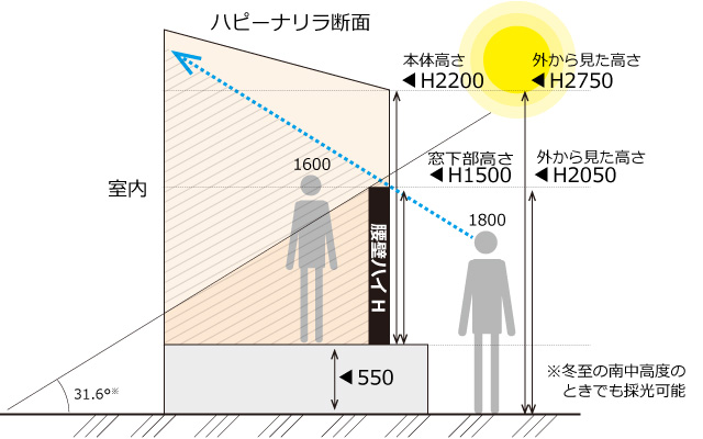 気になる視線をカット 女性の平均的な高さをイメージしたサイズ設定の腰壁で気になる視線をシャットアウトしつつ、光も採り入れます。 三協アルミ　雨よけ　風よけ　物置　多目的スペース　庭まわり　ウォールエクステリア　モダン　おしゃれ　エクステリア　愛知・名古屋の外構専門店パートナーホームのエクステリア　製品一覧　ガーデンルーム　ハピーナリラ|パートナーホーム