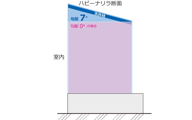 勾配天井 天井材に勾配がついているので室内の広々感を損ないません。より部屋感アップ！ 三協アルミ　雨よけ　風よけ　物置　多目的スペース　庭まわり　ウォールエクステリア　モダン　おしゃれ　エクステリア　愛知・名古屋の外構専門店パートナーホームのエクステリア　製品一覧　ガーデンルーム　ハピーナリラ|パートナーホーム
