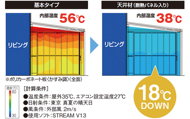 天井材を設置することで、夏のガーデンルーム内の温度を下げる効果があります。 内部の温度上昇を抑え、夏の暑い日でもガーデンルーム内で過ごすテダスケをしてくれます。三協アルミ　雨よけ　風よけ　物置　多目的スペース　庭まわり　ウォールエクステリア　モダン　おしゃれ　エクステリア　愛知・名古屋の外構専門店パートナーホームのエクステリア　製品一覧　ガーデンルーム　ハピーナリラ|パートナーホーム