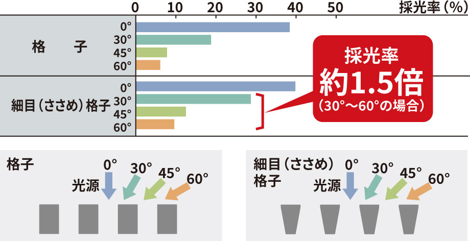 光源照射角度の違いによる光の採光率（社内試験値） 　三協アルミ　目隠し　庭まわり　ウォールエクステリア　モダン　おしゃれ　エクステリア　愛知・名古屋の外構専門店パートナーホームのエクステリア　製品一覧　ウォールエクステリア特注品　エクステリアスクリーン　メイクスクリーンⅡ　|パートナーホーム