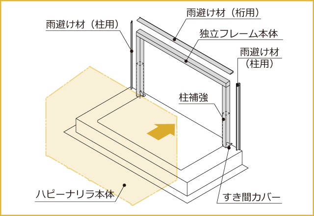 独立したフレームにハピーナリラを固定するので、家の柱や間柱などの躯体構造を傷めません。 三協アルミ　雨よけ　風よけ　物置　多目的スペース　庭まわり　ウォールエクステリア　モダン　おしゃれ　エクステリア　愛知・名古屋の外構専門店パートナーホームのエクステリア　製品一覧　ガーデンルーム　ハピーナリラ|パートナーホーム