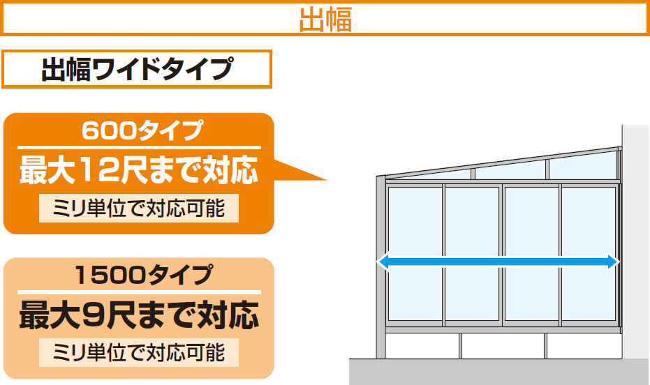 出幅サイズは最大12尺まで可能。より使いやすい空間を実現します。 注：出幅12尺は屋根側面パネルに中骨がつきます。 三協アルミ　雨よけ　風よけ　物置　多目的スペース　庭まわり　ウォールエクステリア　モダン　おしゃれ　エクステリア　愛知・名古屋の外構専門店パートナーホームのエクステリア　製品一覧　ガーデンルーム　ハピーナリラ|パートナーホーム