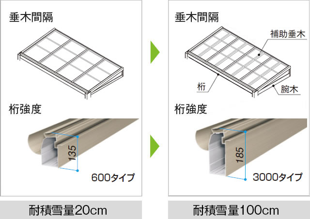 桁強度や垂木形状、垂木間隔の工夫で高い耐積雪荷重性能を確保。 三協アルミ　雨よけ　風よけ　物置　多目的スペース　庭まわり　ウォールエクステリア　モダン　おしゃれ　エクステリア　愛知・名古屋の外構専門店パートナーホームのエクステリア　製品一覧　ガーデンルーム　ハピーナリラ|パートナーホーム